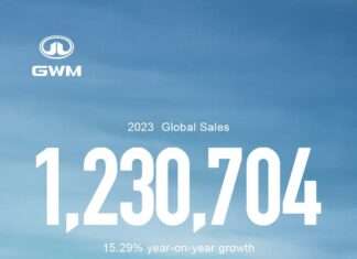 GWM supera el millón de ventas anuales