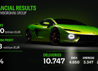 Automobili Lamborghini consolidó su crecimiento en 2025 con resultados récord en entregas y facturación